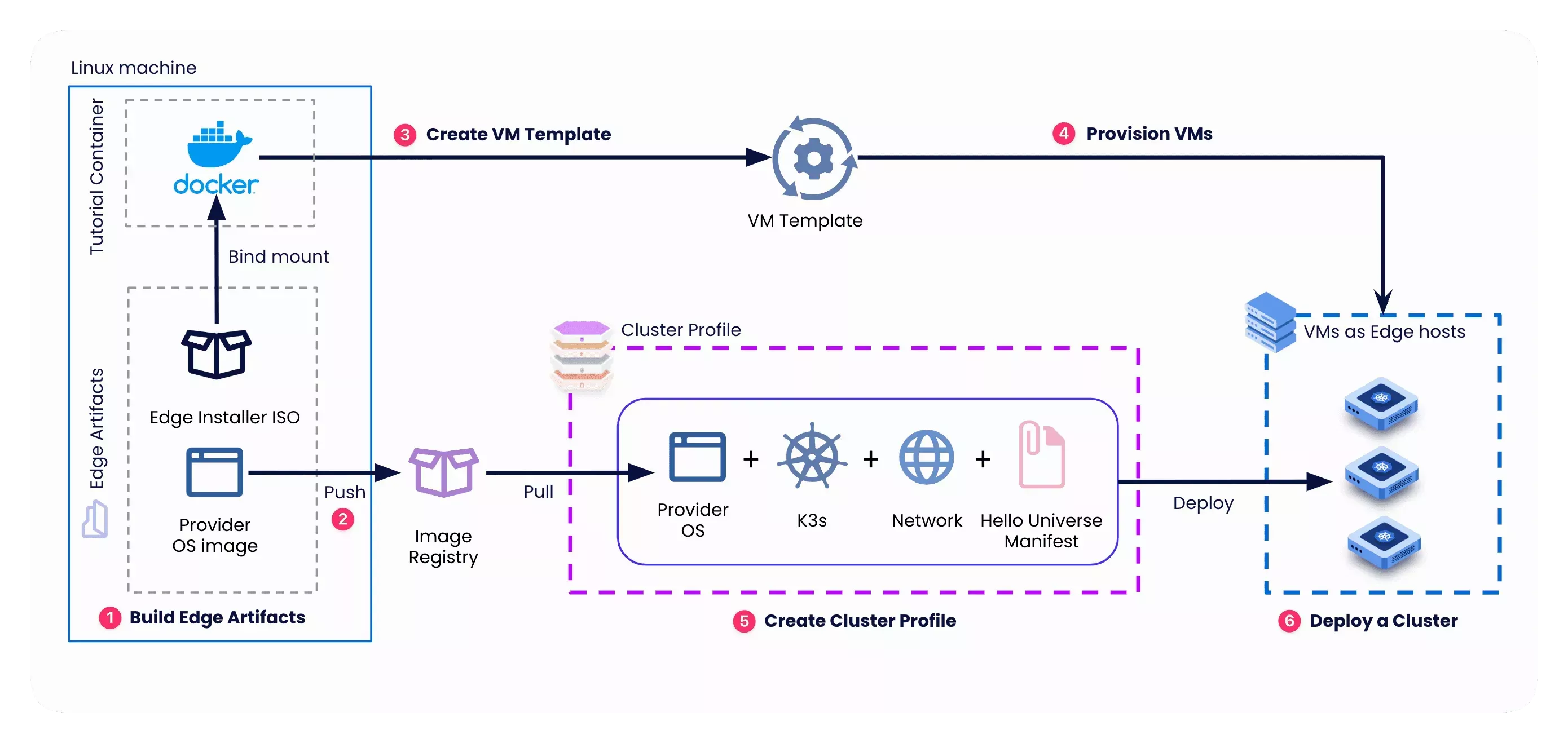 An overarching diagram showing the tutorial workflow.